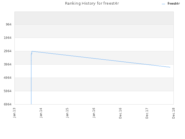 Ranking History for freest4r