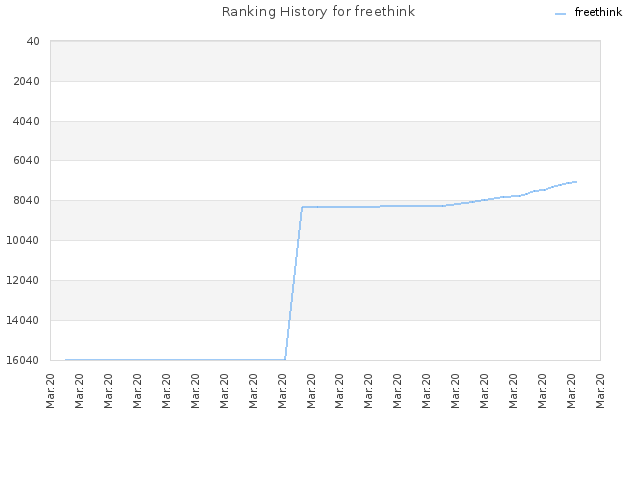 Ranking History for freethink