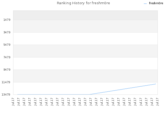 Ranking History for freshm0re