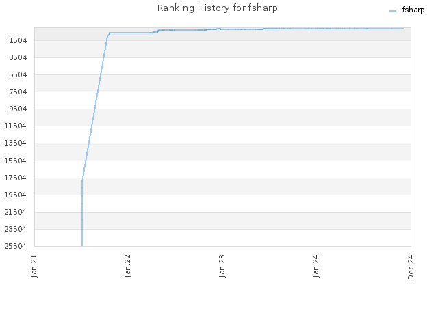 Ranking History for fsharp