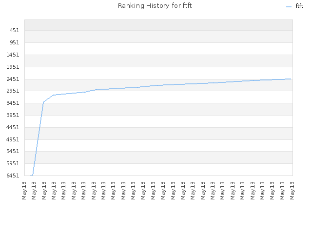 Ranking History for ftft