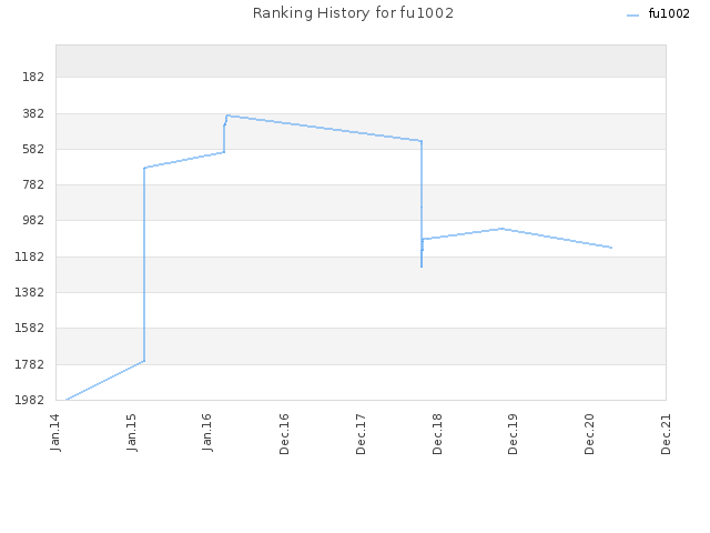 Ranking History for fu1002