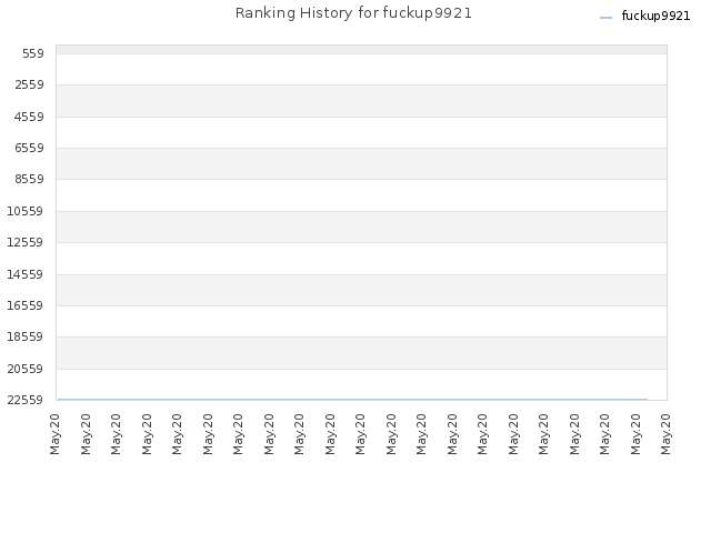 Ranking History for fuckup9921