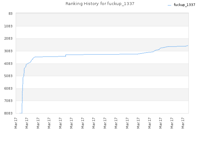 Ranking History for fuckup_1337