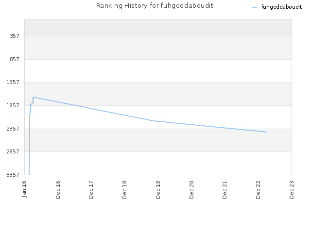 Ranking History for fuhgeddaboudit