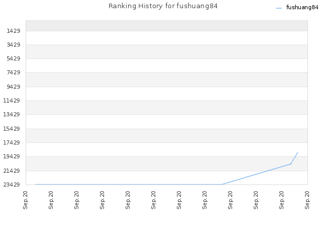 Ranking History for fushuang84