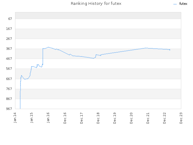 Ranking History for futex