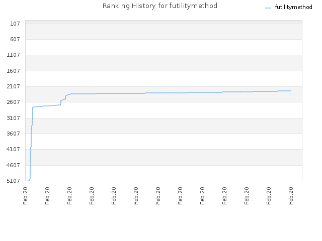 Ranking History for futilitymethod