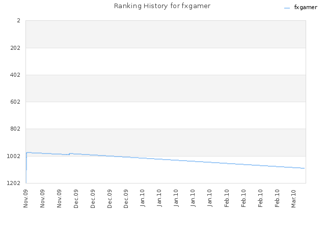 Ranking History for fxgamer