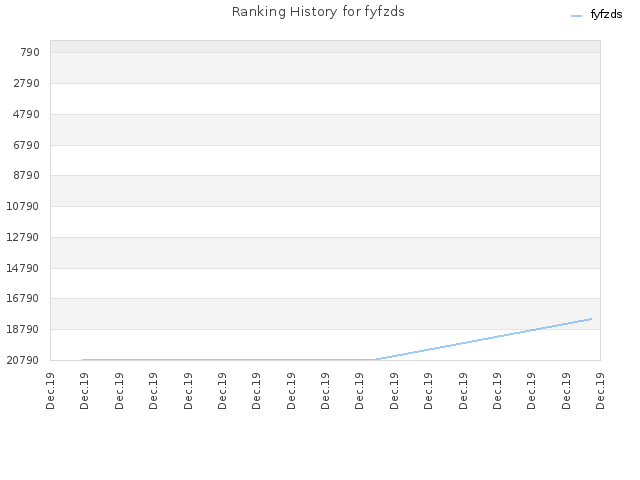 Ranking History for fyfzds