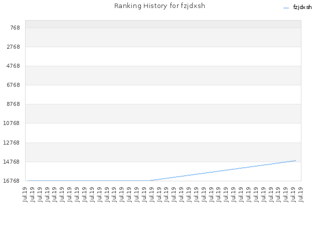 Ranking History for fzjdxsh