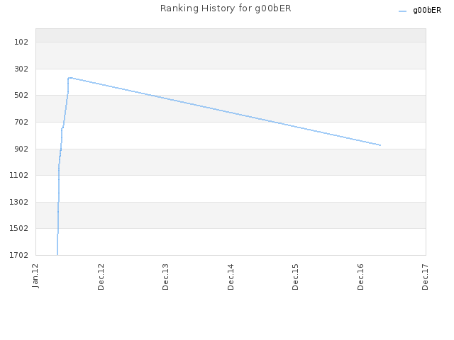 Ranking History for g00bER