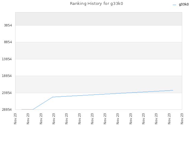 Ranking History for g33k0