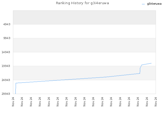 Ranking History for g3i4eruwa