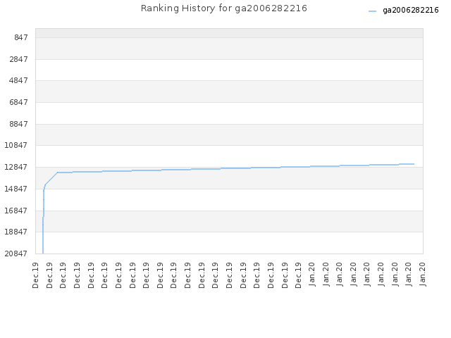 Ranking History for ga2006282216