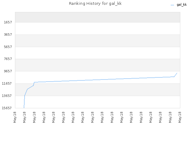 Ranking History for gal_kk