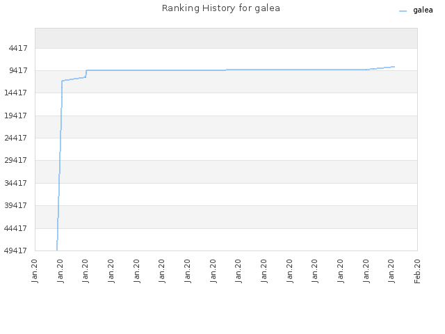 Ranking History for galea