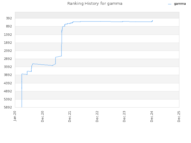 Ranking History for gamma