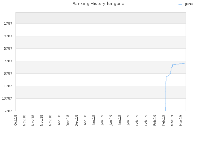 Ranking History for gana