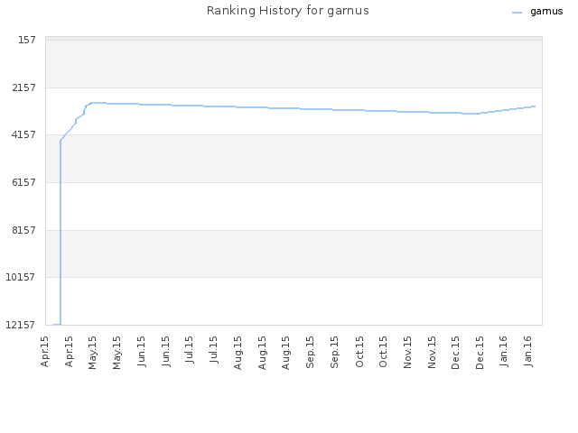 Ranking History for garnus