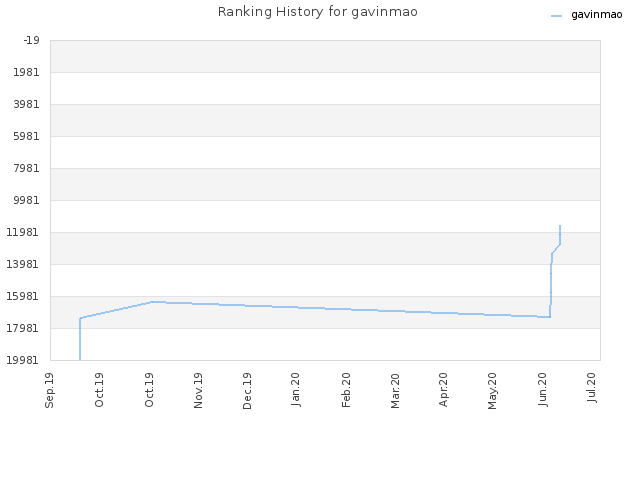 Ranking History for gavinmao