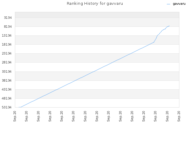 Ranking History for gavvaru