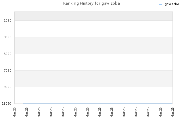 Ranking History for gawizoba