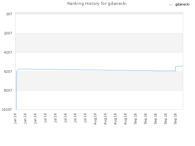 Ranking History for gdanecki