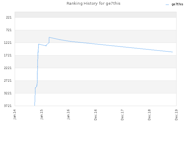 Ranking History for ge7this