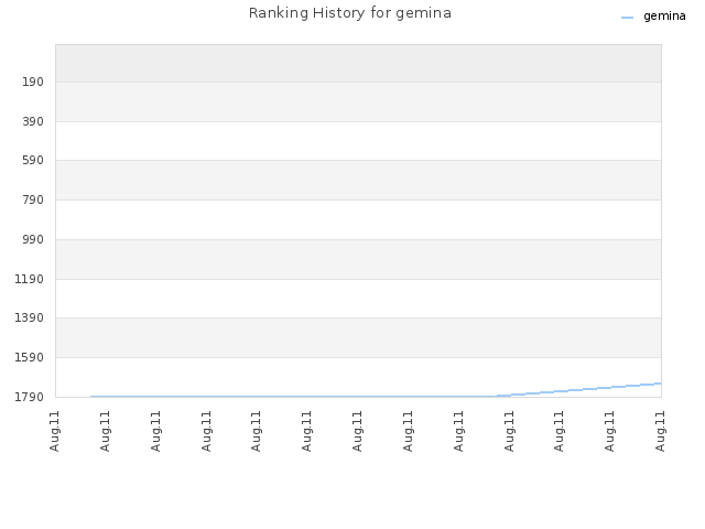 Ranking History for gemina