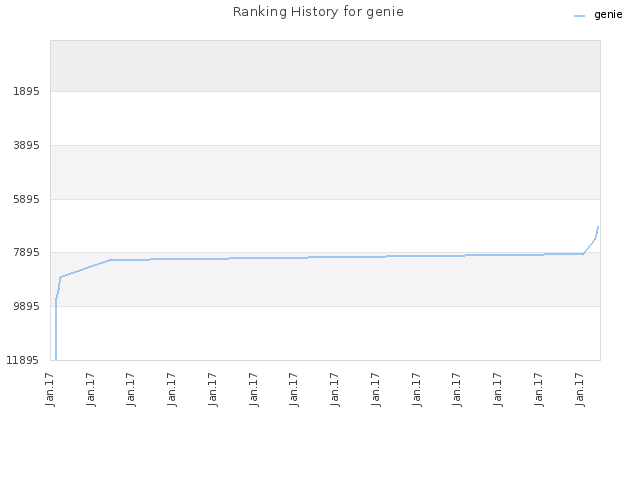 Ranking History for genie