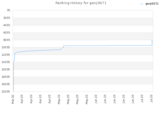 Ranking History for genji9071