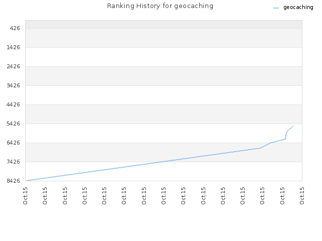 Ranking History for geocaching