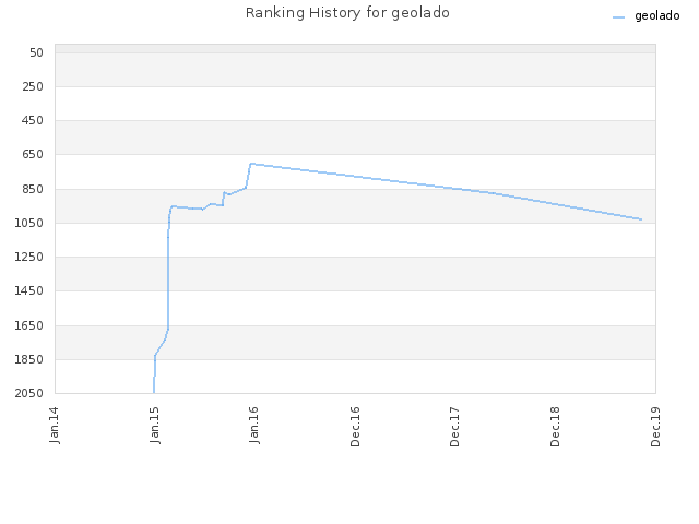 Ranking History for geolado