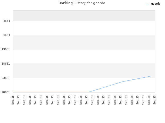 Ranking History for geordo