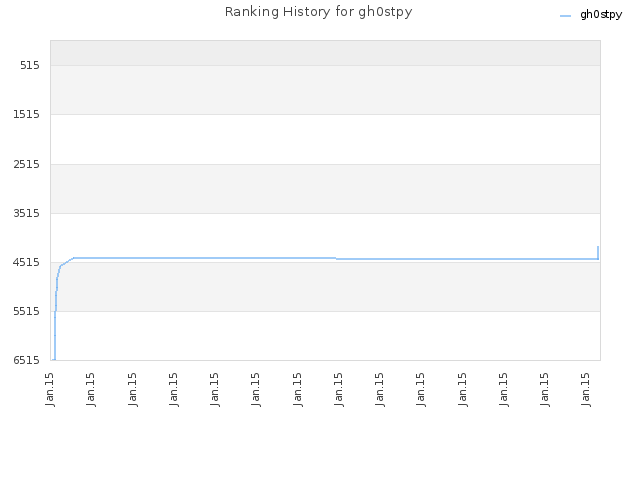 Ranking History for gh0stpy