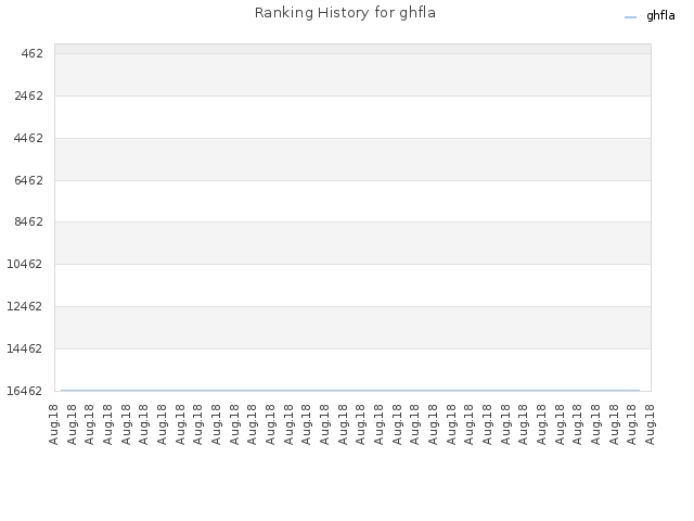 Ranking History for ghfla