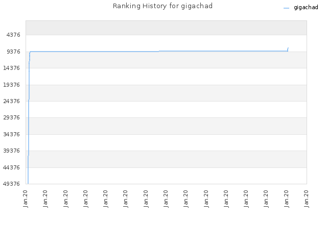 Ranking History for gigachad