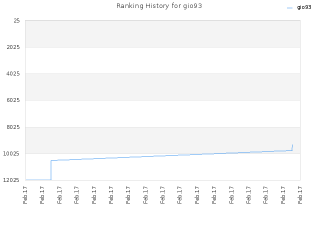 Ranking History for gio93