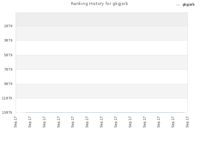 Ranking History for gkgjsrb