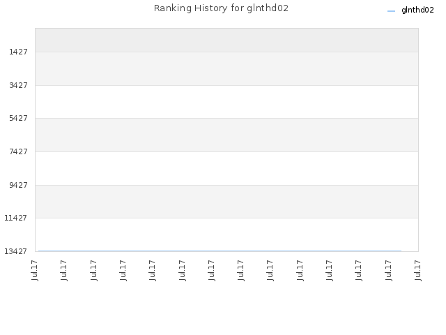 Ranking History for glnthd02