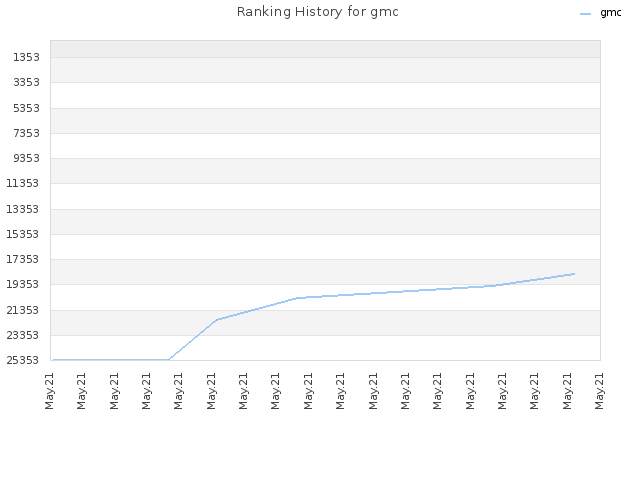 Ranking History for gmc