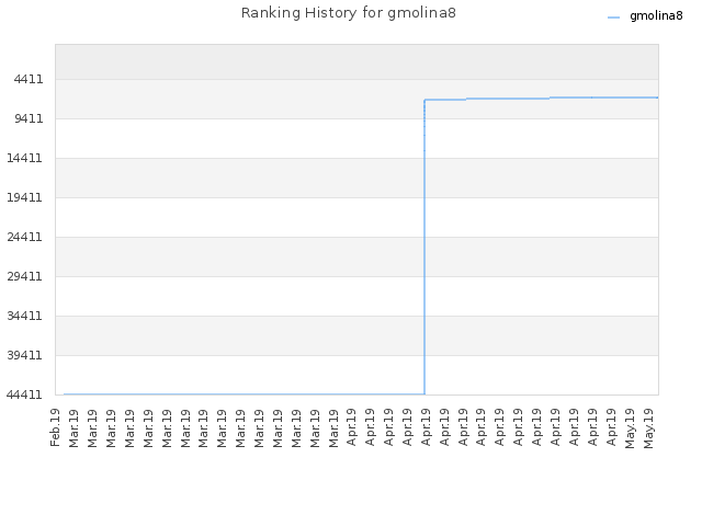 Ranking History for gmolina8