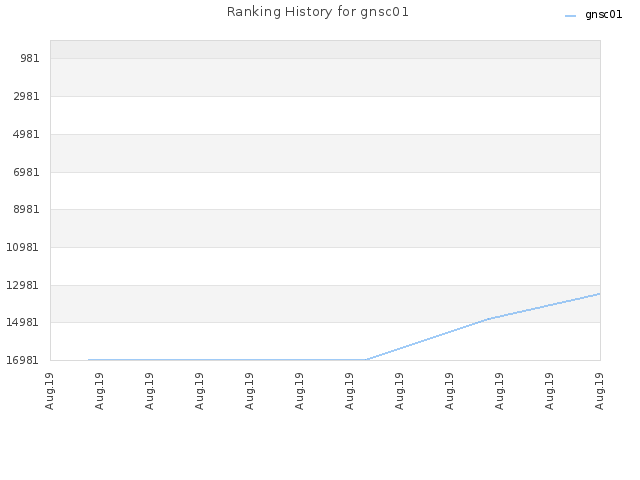 Ranking History for gnsc01