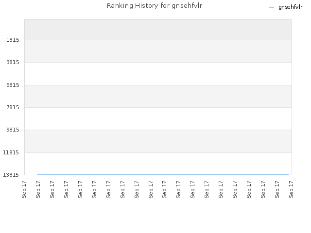 Ranking History for gnsehfvlr