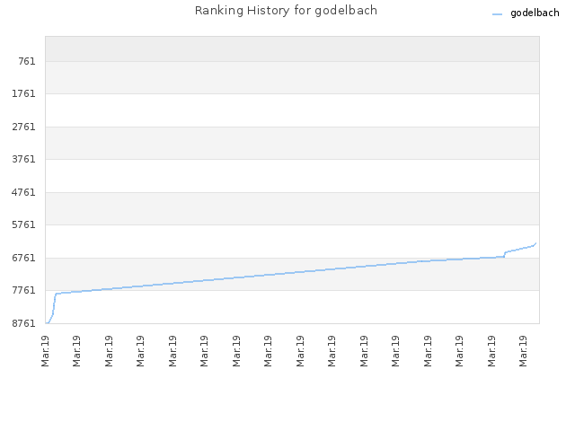 Ranking History for godelbach