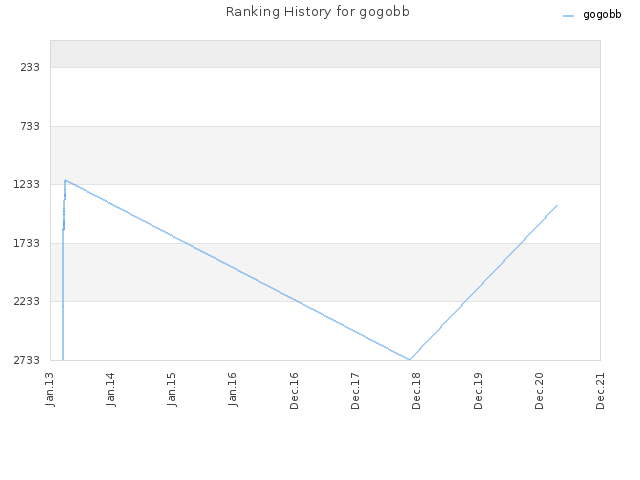 Ranking History for gogobb