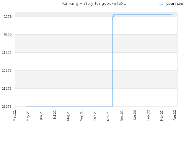 Ranking History for goodFellaXL