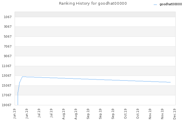 Ranking History for goodhat00000