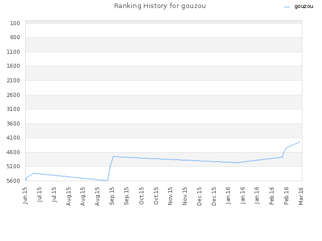 Ranking History for gouzou